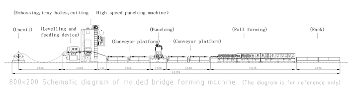 Medium-sized perforated cable tray production line