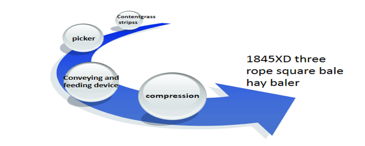 1845XD थ्री-रोप स्क्वायर बेलर हे बेलर 1845XD थ्री-रोप स्क्वायर बेलर हे बेलर